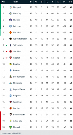 Premier League's Table