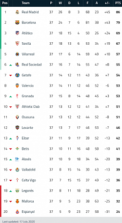La Liga's Table