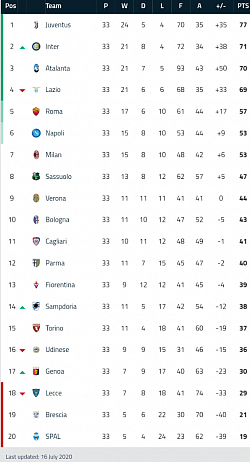 Serie A's Table